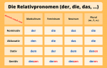 Relativsätze und Relativpronomen - Deutsch-Coach.com